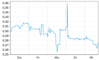 Chart Mini Future Long Vivoryon Therapeutics - 1 Woche
