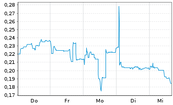 Chart Mini Future Long Vivoryon Therapeutics - 1 Woche