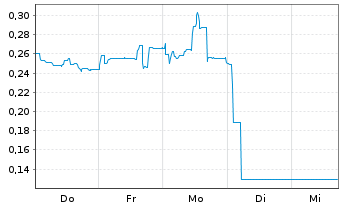 Chart Mini Future Short Vivoryon Therapeutics - 1 Woche