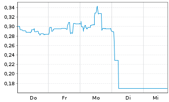 Chart Mini Future Short Vivoryon Therapeutics - 1 Woche