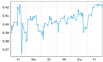 Chart Mini Future Short Vivoryon Therapeutics - 1 Week