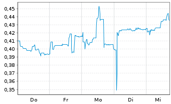 Chart Mini Future Short Vivoryon Therapeutics - 1 Woche