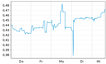 Chart Mini Future Short Vivoryon Therapeutics - 1 Woche