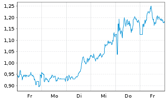 Chart Mini Future Long British American Tobacco - 1 semaine
