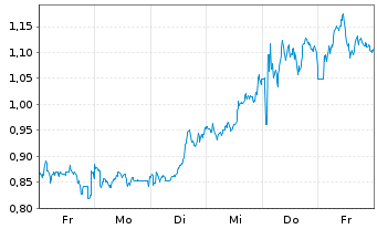 Chart Mini Future Long British American Tobacco - 1 semaine