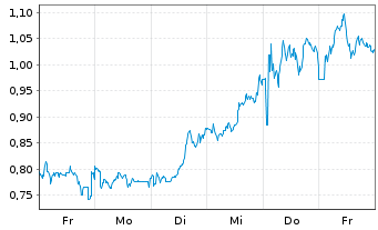 Chart Mini Future Long British American Tobacco - 1 semaine