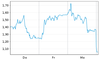 Chart Mini Future Short Redcare Pharmacy - 1 Week