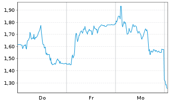 Chart Mini Future Short Redcare Pharmacy - 1 Week