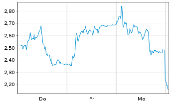 Chart Mini Future Short Redcare Pharmacy - 1 Week