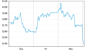 Chart Mini Future Short Redcare Pharmacy - 1 Week