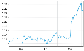 Chart Mini Future Long Realty Income - 1 Week