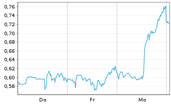 Chart Mini Future Long Realty Income - 1 Week