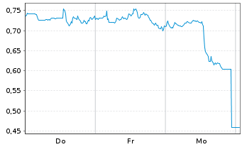 Chart Mini Future Short Realty Income - 1 Week