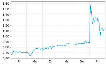 Chart Mini Future Short Mutares - 1 Woche