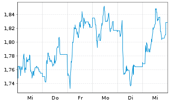 Chart Mini Future Short Mutares - 1 Week