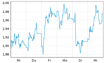 Chart Mini Future Short Mutares - 1 Week
