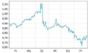 Chart Mini Future Long Boeing - 1 semaine