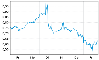 Chart Mini Future Long Boeing - 1 semaine