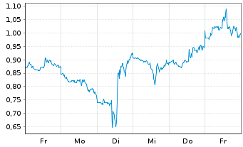 Chart Mini Future Short Boeing - 1 semaine