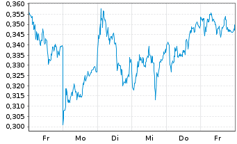Chart Mini Future Long ING - 1 Woche