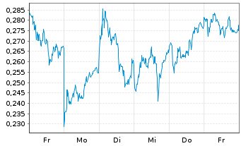 Chart Mini Future Long ING - 1 Woche