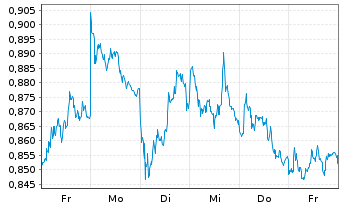 Chart Mini Future Short ING - 1 Woche