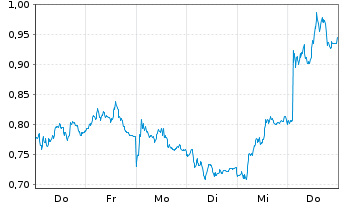 Chart Mini Future Short OMV - 1 Woche