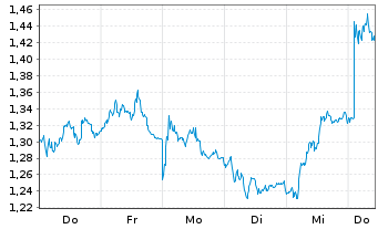 Chart Mini Future Short OMV - 1 Woche