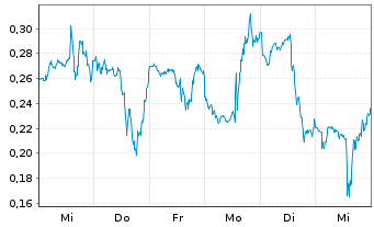 Chart Mini Future Long Marathon Digital Holdings - 1 Week