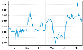 Chart Mini Future Short Marathon Digital Holdings - 1 Week