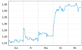Chart Mini Future Long Tencent Holdings - 1 Woche