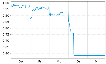 Chart Mini Future Short Tencent Holdings - 1 Woche
