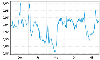 Chart Mini Future Short TotalEnergies - 1 Woche