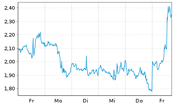 Chart Mini Future Short Netflix - 1 Week