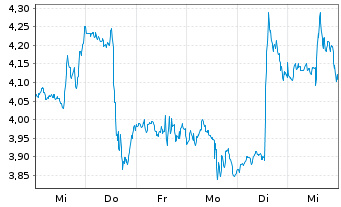 Chart Mini Future Short Netflix - 1 Woche