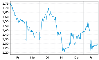 Chart Mini Future Long Wacker Chemie - 1 Woche