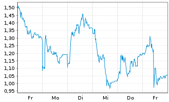 Chart Mini Future Long Wacker Chemie - 1 Woche