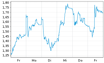Chart Mini Future Short Wacker Chemie - 1 Woche