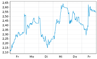 Chart Mini Future Short Wacker Chemie - 1 Woche