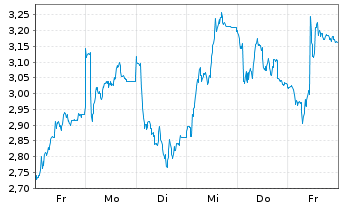 Chart Mini Future Short Wacker Chemie - 1 Woche