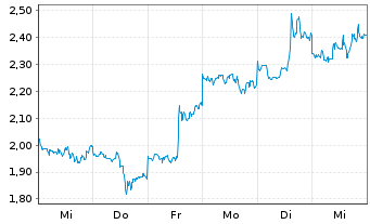 Chart Mini Future Long NIO - 1 Woche