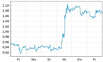 Chart Mini Future Long Johnson&Johnson - 1 Woche