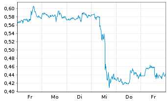 Chart Mini Future Short Johnson&Johnson - 1 Woche