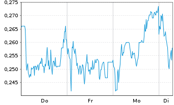 Chart Mini Future Long Rolls-Royce - 1 Week