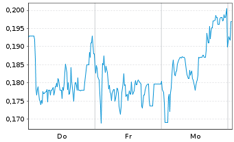 Chart Mini Future Long Rolls-Royce - 1 Week