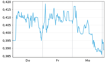 Chart Mini Future Short Rolls-Royce - 1 Week