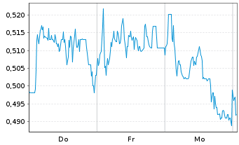 Chart Mini Future Short Rolls-Royce - 1 Week