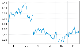 Chart Mini Future Long Equinor - 1 Woche