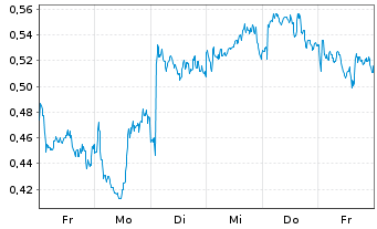 Chart Mini Future Short Equinor - 1 Woche