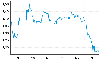 Chart Mini Future Long DWS - 1 semaine
